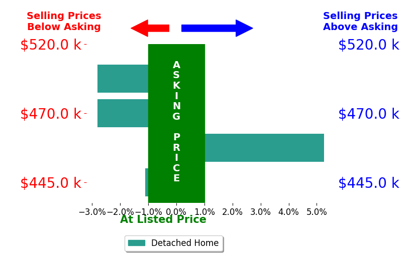 Kristy Howell's sold homes closed 0.4% below asking on average, with 1 homes above, 3 below, and 0 at asking price.
