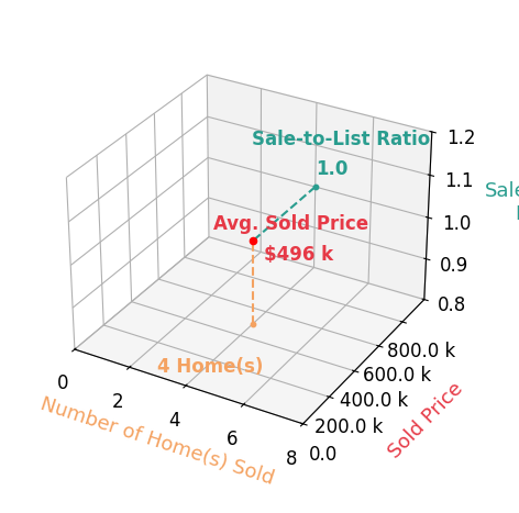 Kristy Howell sold 4 homes with an average sold price of $496K and an average sale-to-list ratio of 99.6%.