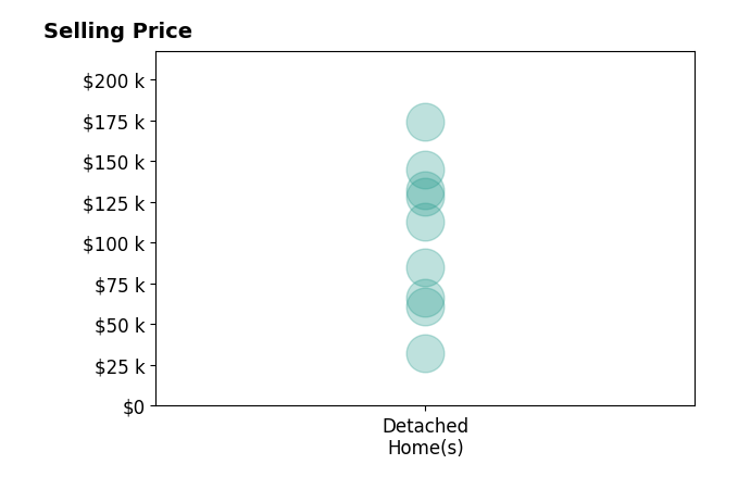 Terry Lindstrom's sold homes include detached homes from $32K to $174K.