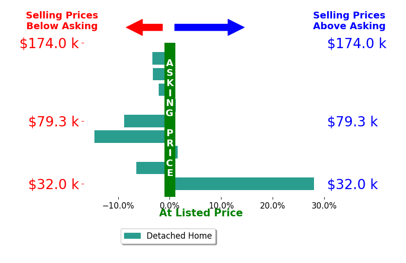 Terry Lindstrom's sold homes closed 1.0% below asking on average, with 2 homes above, 6 below, and 1 at asking price.