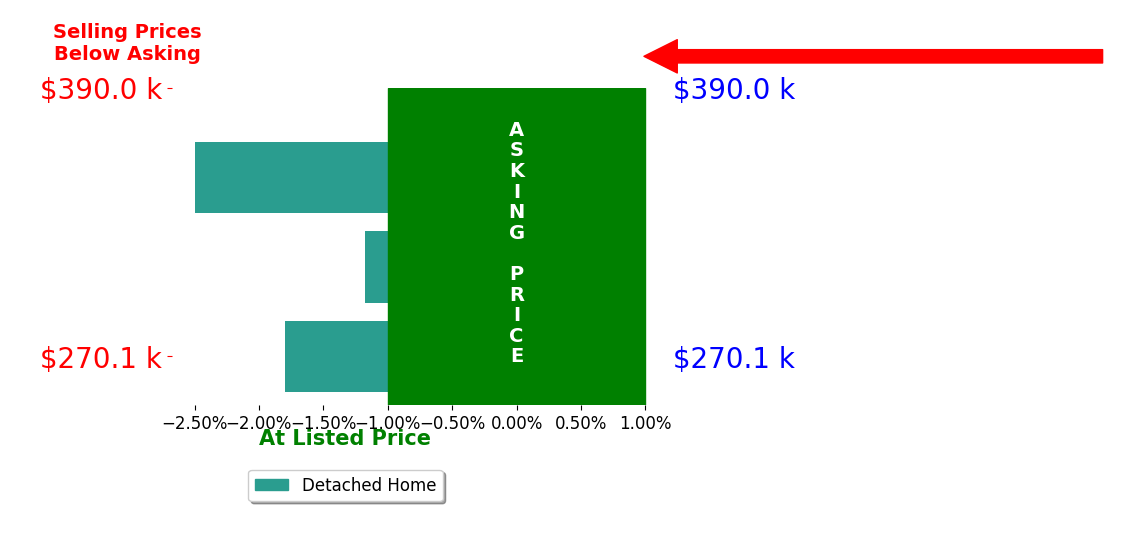 Dillon Critel's sold homes closed 1.8% below asking on average, with 0 homes above, 3 below, and 0 at asking price.
