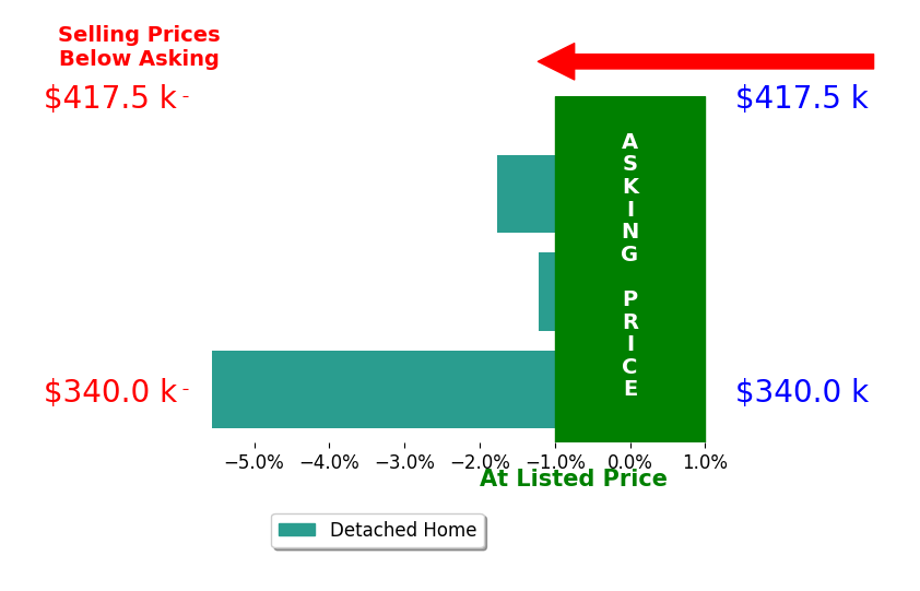 June Ring's sold homes closed 2.8% below asking on average, with 0 homes above, 3 below, and 0 at asking price.