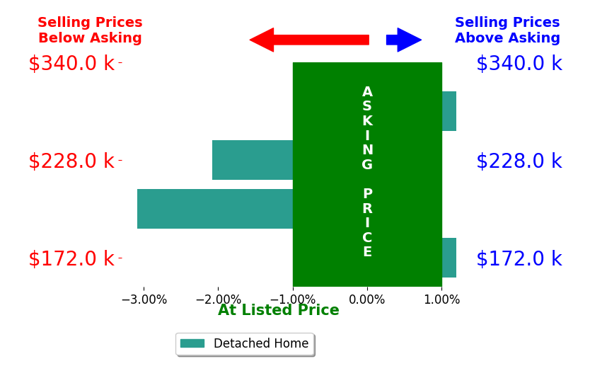 Eric Bibins's sold homes closed 1.3% below asking on average, with 0 homes above, 2 below, and 2 at asking price.