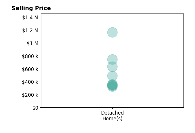 Greg Larsen's sold homes include detached homes from $325K to $1.2M.