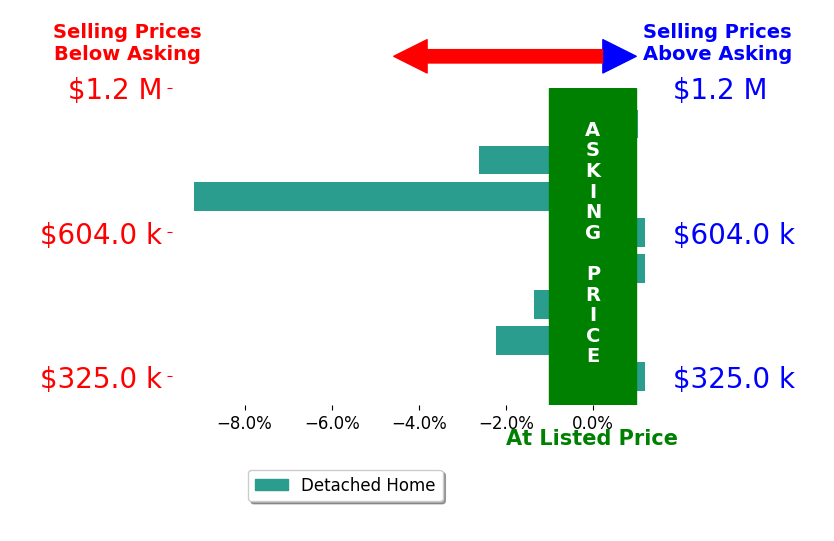 Greg Larsen's sold homes closed 1.8% below asking on average, with 1 homes above, 4 below, and 3 at asking price.