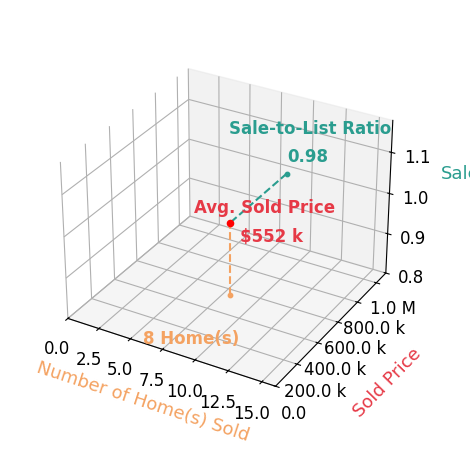 Greg Larsen sold 8 homes with an average sold price of $552K and an average sale-to-list ratio of 98.2%.