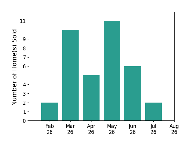 Lauren Lineweber sold 2 homes in February 2026, 10 homes in March 2026, 5 homes in April 2026, 11 homes in May 2026, 6 homes in June 2026, 2 homes in July 2026, for a total of 36 homes.