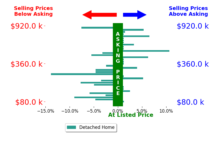 Lauren Lineweber's sold homes closed 0.9% below asking on average, with 10 homes above, 14 below, and 12 at asking price.