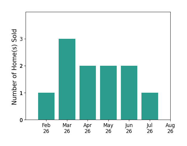 Mark Meierdierks sold 1 home in February 2026, 3 homes in March 2026, 2 homes in April 2026, 2 homes in May 2026, 2 homes in June 2026, 1 home in July 2026, for a total of 11 homes.