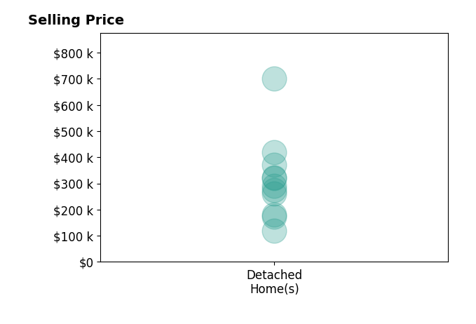 Mark Meierdierks's sold homes include detached homes from $118K to $700K.