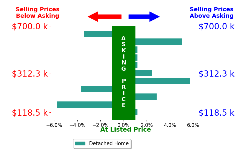 Mark Meierdierks's sold homes closed 0.4% above asking on average, with 4 homes above, 3 below, and 4 at asking price.