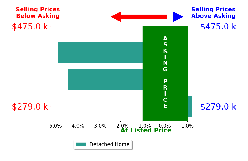 Bill Catlett's sold homes closed 3.2% below asking on average, with 0 homes above, 2 below, and 1 at asking price.