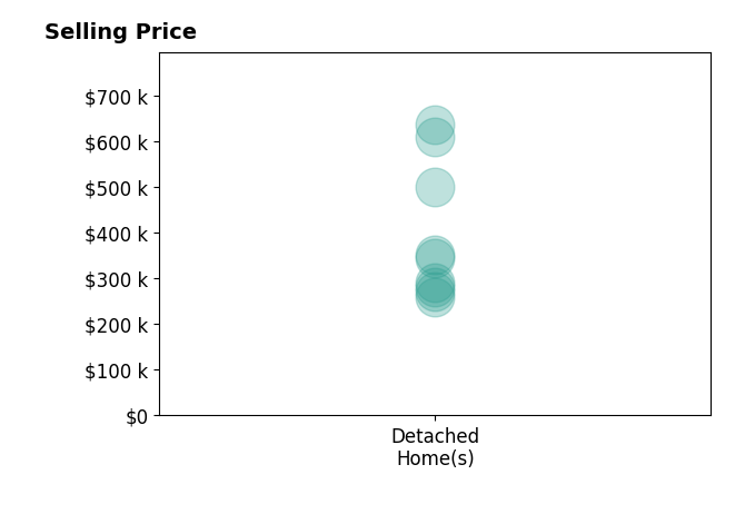 Matt Ankerson's sold homes include detached homes from $260K to $635K.