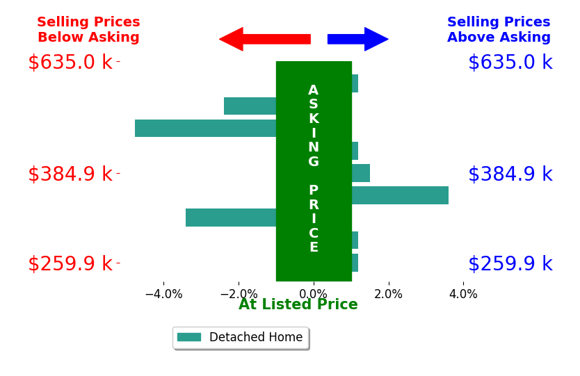 Matt Ankerson's sold homes closed 0.6% below asking on average, with 2 homes above, 3 below, and 4 at asking price.