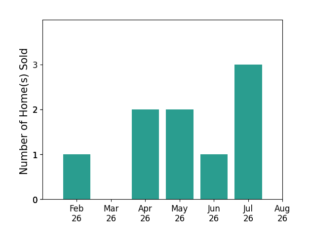 Becky Winbolt Rankin sold 1 home in February 2026, 2 homes in April 2026, 2 homes in May 2026, 1 home in June 2026, 3 homes in July 2026, for a total of 9 homes.