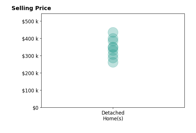 Becky Winbolt Rankin's sold homes include detached homes from $262K to $435K.