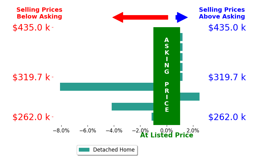 Becky Winbolt Rankin's sold homes closed 1.3% below asking on average, with 1 homes above, 3 below, and 5 at asking price.