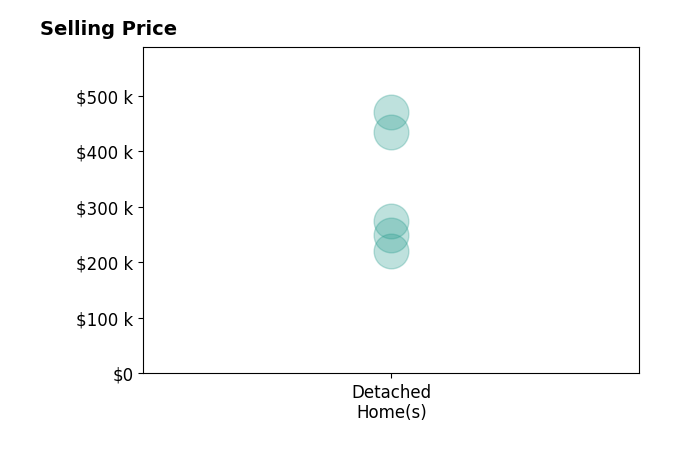Carie Leyden's sold homes include detached homes from $220K to $470K.