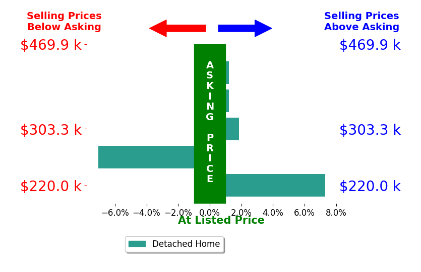Carie Leyden's sold homes closed 0.4% above asking on average, with 2 homes above, 1 below, and 2 at asking price.