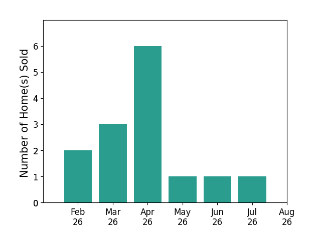 Nicole Zalesky sold 2 homes in February 2026, 3 homes in March 2026, 6 homes in April 2026, 1 home in May 2026, 1 home in June 2026, 1 home in July 2026, for a total of 14 homes.