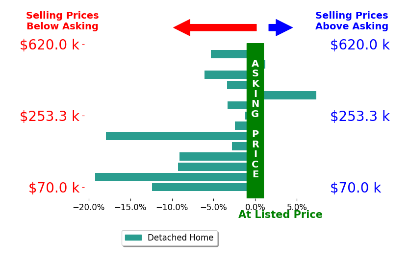 Nicole Zalesky's sold homes closed 6.1% below asking on average, with 1 homes above, 12 below, and 1 at asking price.