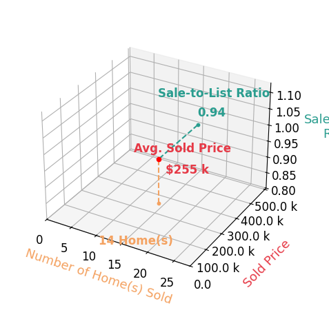 Nicole Zalesky sold 14 homes with an average sold price of $255K and an average sale-to-list ratio of 93.9%.