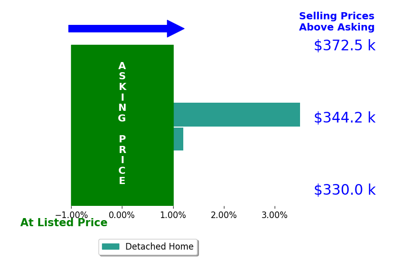 Megan Woita's sold homes closed 1.8% above asking on average, with 1 homes above, 0 below, and 1 at asking price.