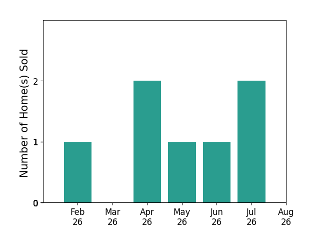 Susan Wilson sold 1 home in February 2026, 2 homes in April 2026, 1 home in May 2026, 1 home in June 2026, 2 homes in July 2026, for a total of 7 homes.