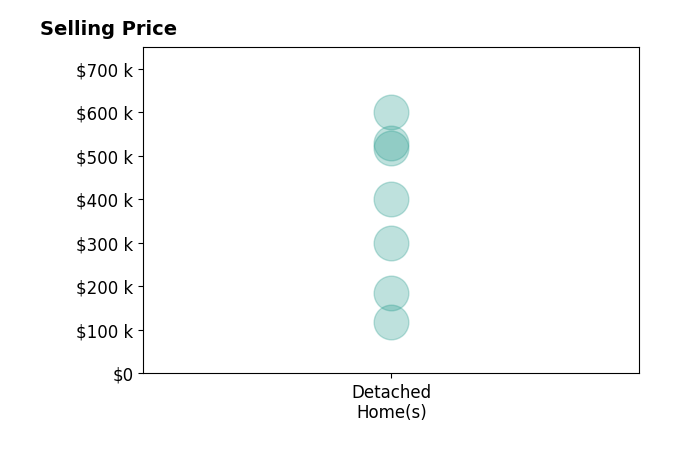Susan Wilson's sold homes include detached homes from $119K to $600K.