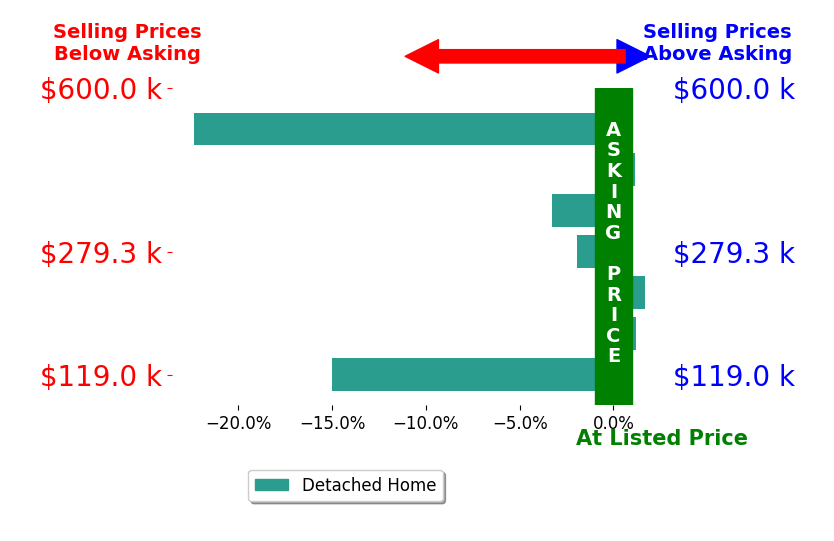 Susan Wilson's sold homes closed 5.8% below asking on average, with 2 homes above, 4 below, and 1 at asking price.