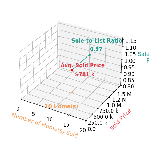 Tiffany Heier sold 10 homes with an average sold price of $781K and an average sale-to-list ratio of 97.0%.