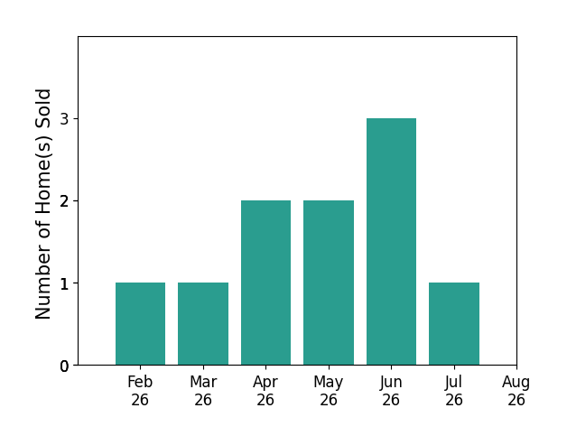 Abby Burmeister sold 1 home in February 2026, 1 home in March 2026, 2 homes in April 2026, 2 homes in May 2026, 3 homes in June 2026, 1 home in July 2026, for a total of 10 homes.