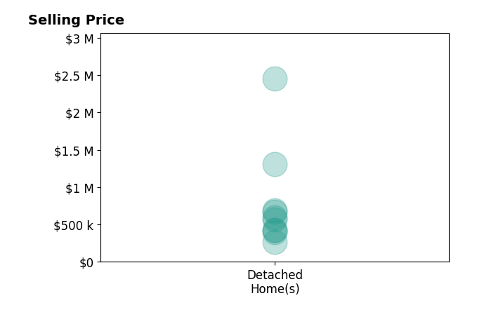Abby Burmeister's sold homes include detached homes from $270K to $2.5M.