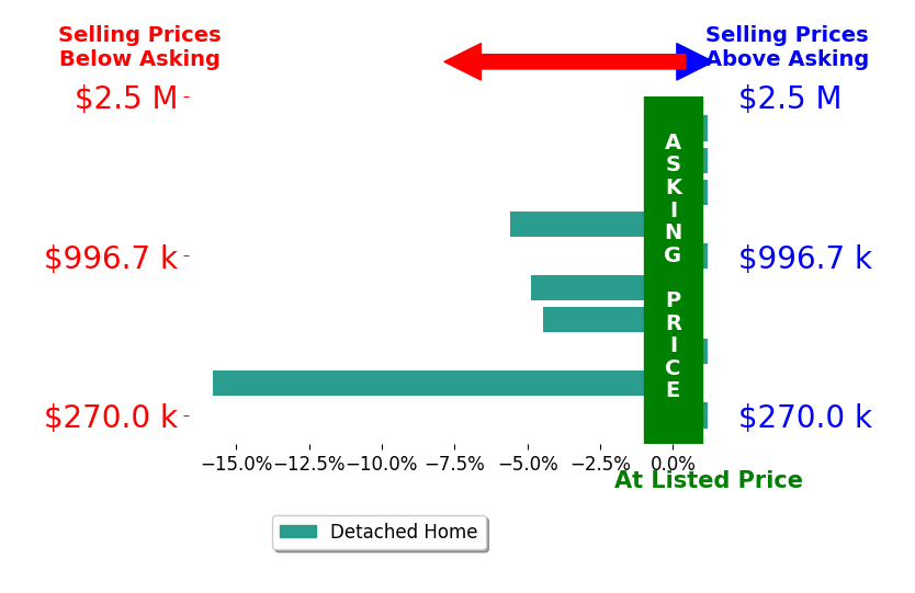 Abby Burmeister's sold homes closed 3.0% below asking on average, with 0 homes above, 4 below, and 6 at asking price.