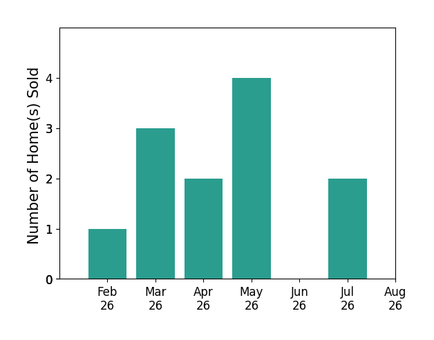 Russ Meyer sold 1 home in February 2026, 3 homes in March 2026, 2 homes in April 2026, 4 homes in May 2026, 2 homes in July 2026, for a total of 12 homes.