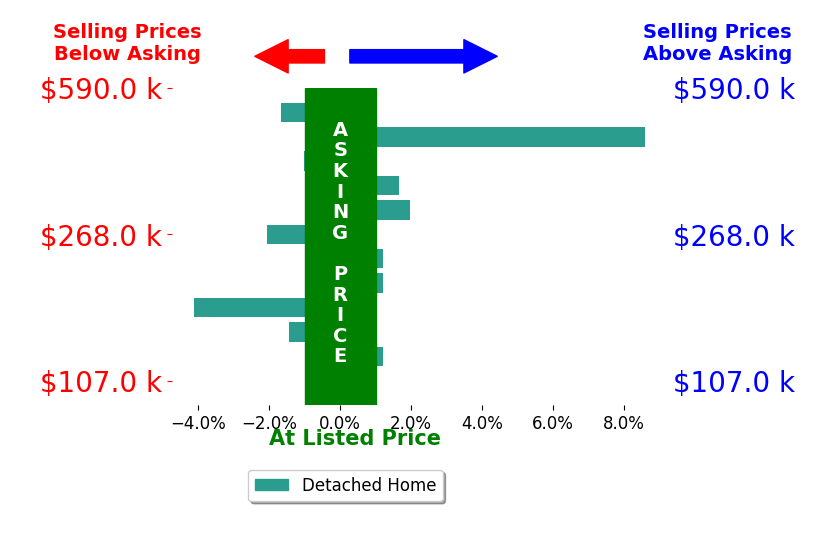 Russ Meyer's sold homes closed 0.2% above asking on average, with 4 homes above, 5 below, and 3 at asking price.