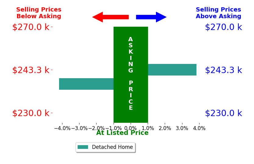 Jamie Bowers's sold homes closed 0.2% below asking on average, with 1 homes above, 1 below, and 0 at asking price.