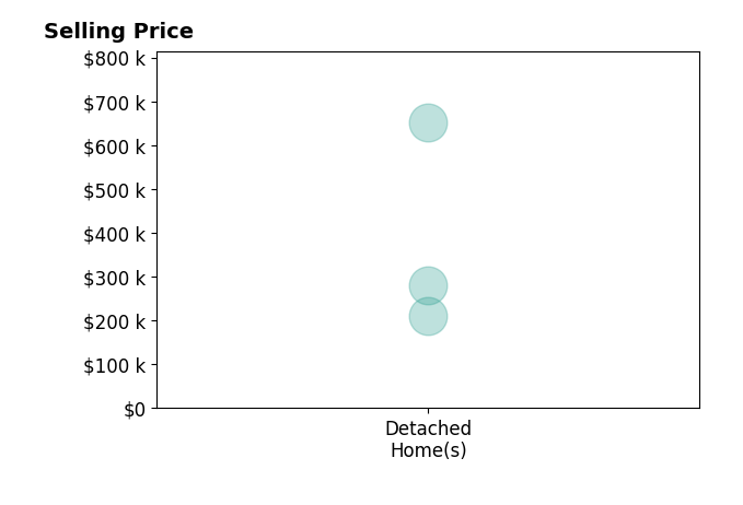 Heidi Brandt's sold homes include detached homes from $210K to $651K.