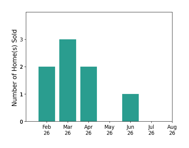 Karen Shanks sold 2 homes in February 2026, 3 homes in March 2026, 2 homes in April 2026, 1 home in June 2026, for a total of 8 homes.