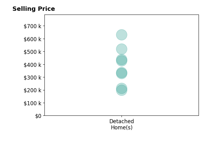 Karen Shanks's sold homes include detached homes from $200K to $630K.