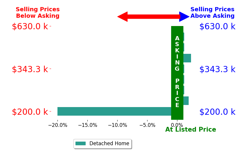 Karen Shanks's sold homes closed 2.2% below asking on average, with 2 homes above, 1 below, and 5 at asking price.