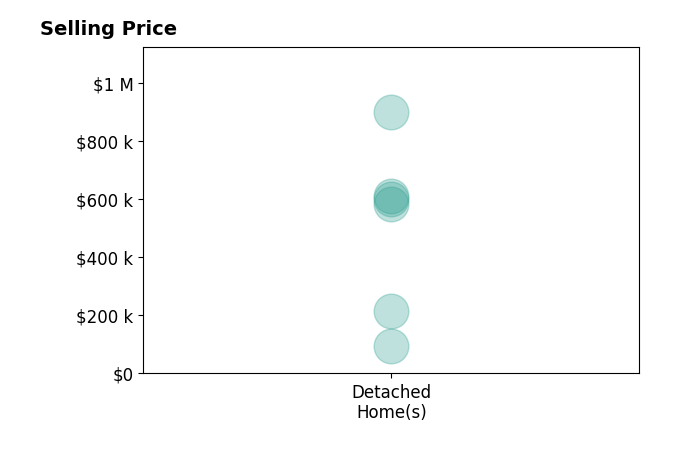 Amy Fries's sold homes include detached homes from $95K to $900K.