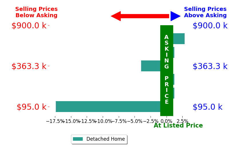 Amy Fries's sold homes closed 3.2% below asking on average, with 1 homes above, 2 below, and 3 at asking price.