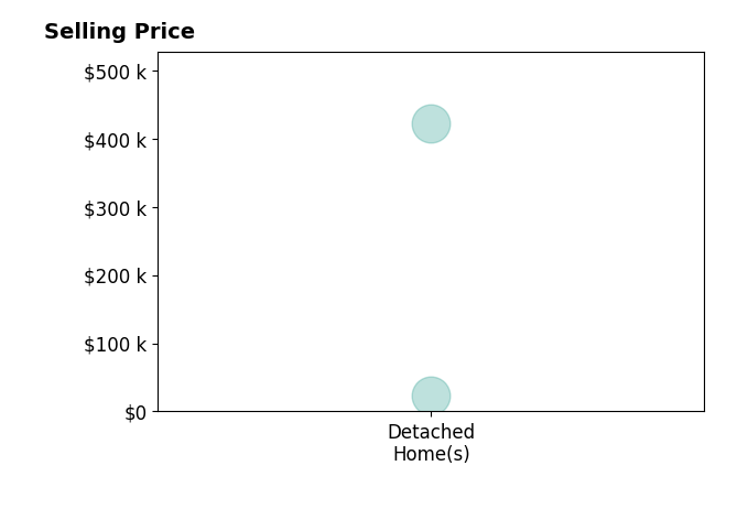 Tucker Velder's sold homes include detached homes from $23K to $422K.
