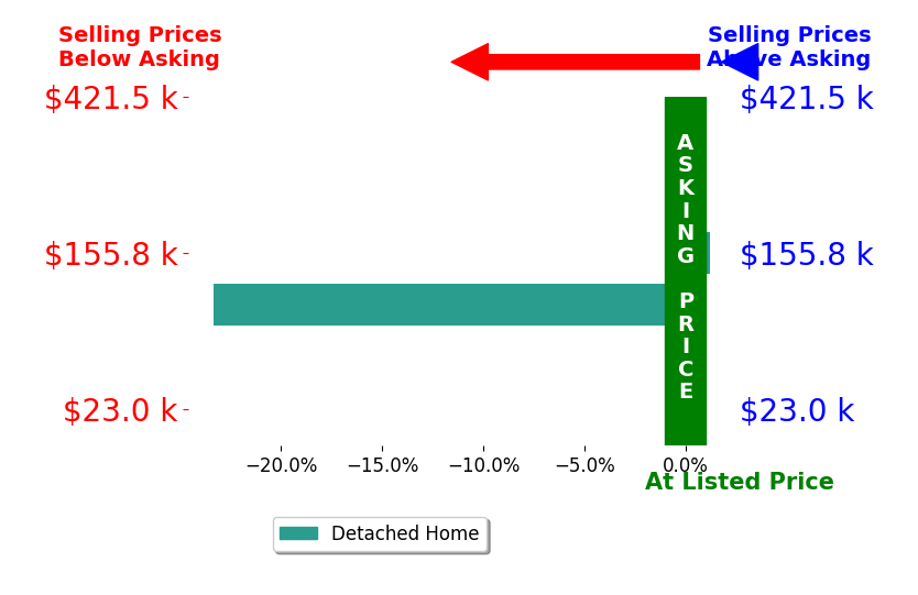 Tucker Velder's sold homes closed 11.4% below asking on average, with 0 homes above, 1 below, and 1 at asking price.