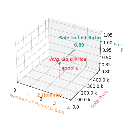 Tucker Velder sold 2 homes with an average sold price of $222K and an average sale-to-list ratio of 88.6%.