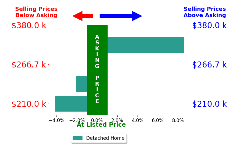 Christine Meyer's sold homes closed 0.3% above asking on average, with 1 homes above, 3 below, and 0 at asking price.