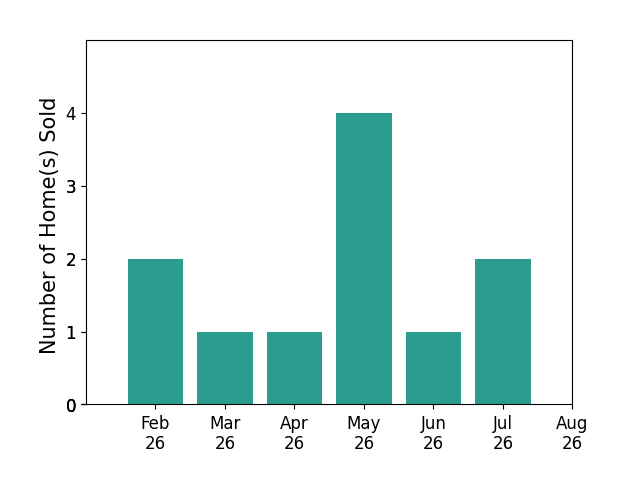Jordan Schneider sold 2 homes in February 2026, 1 home in March 2026, 1 home in April 2026, 4 homes in May 2026, 1 home in June 2026, 2 homes in July 2026, for a total of 11 homes.