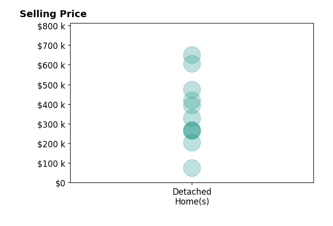Jordan Schneider's sold homes include detached homes from $75K to $650K.