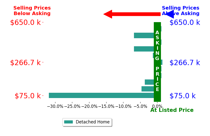 Jordan Schneider's sold homes closed 4.8% below asking on average, with 1 homes above, 6 below, and 4 at asking price.